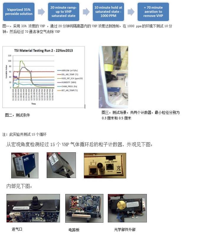 TSI激光粒子計數器在汽化雙氧水(VHP)環(huán)境下的應用