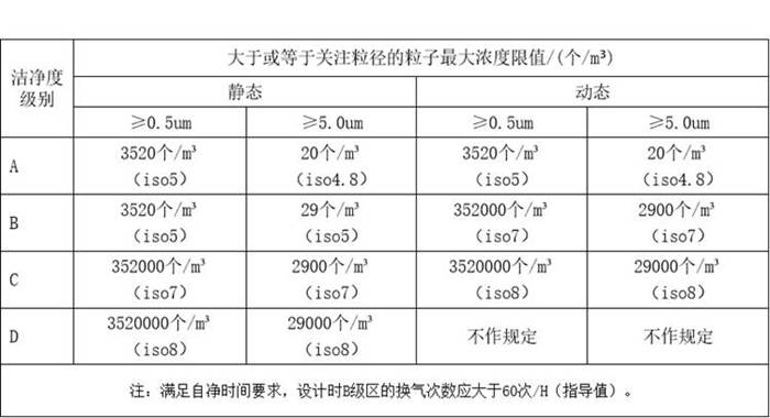 GMP潔凈室等級&nbsp;